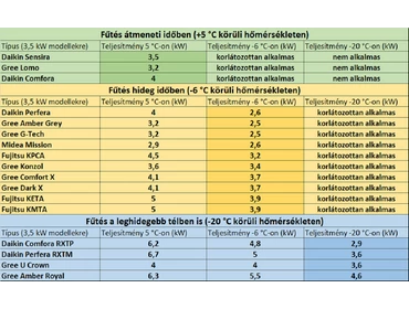 Fűtős klímák összehasonlítása Fűtős klímák összehasonlítása